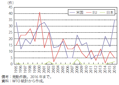 第Ⅰ-2-2-49図　主要国のAD措置発動件数推移