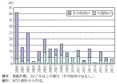 第Ⅰ-2-2-50図　EUによるAD措置発動件数推移