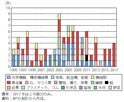 第Ⅰ-2-2-51図　EUによる対中国AD措置発動件数推移（品目別）