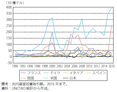 第Ⅰ-2-2-52図　主要国の対内直接投資推移