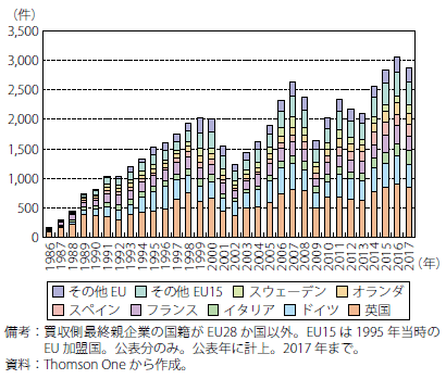 第Ⅰ-2-2-53図　EUに対する域外からのM&A件数（被買収国別）