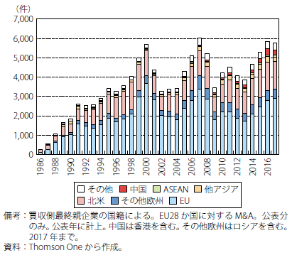 第Ⅰ-2-2-54図　EU各国に対する外国からのM&A件数（買収側地域別）