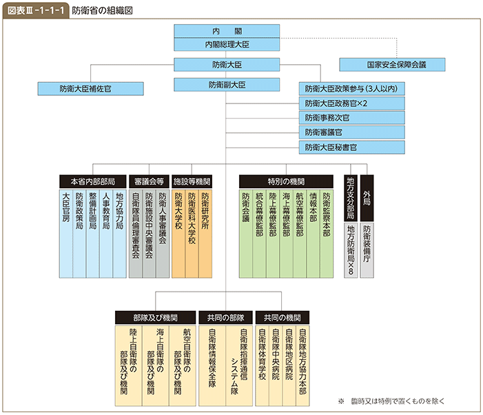 図表III-1-1-1 防衛省の組織図