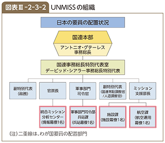 図表III-2-3-2 UNMISSの組織