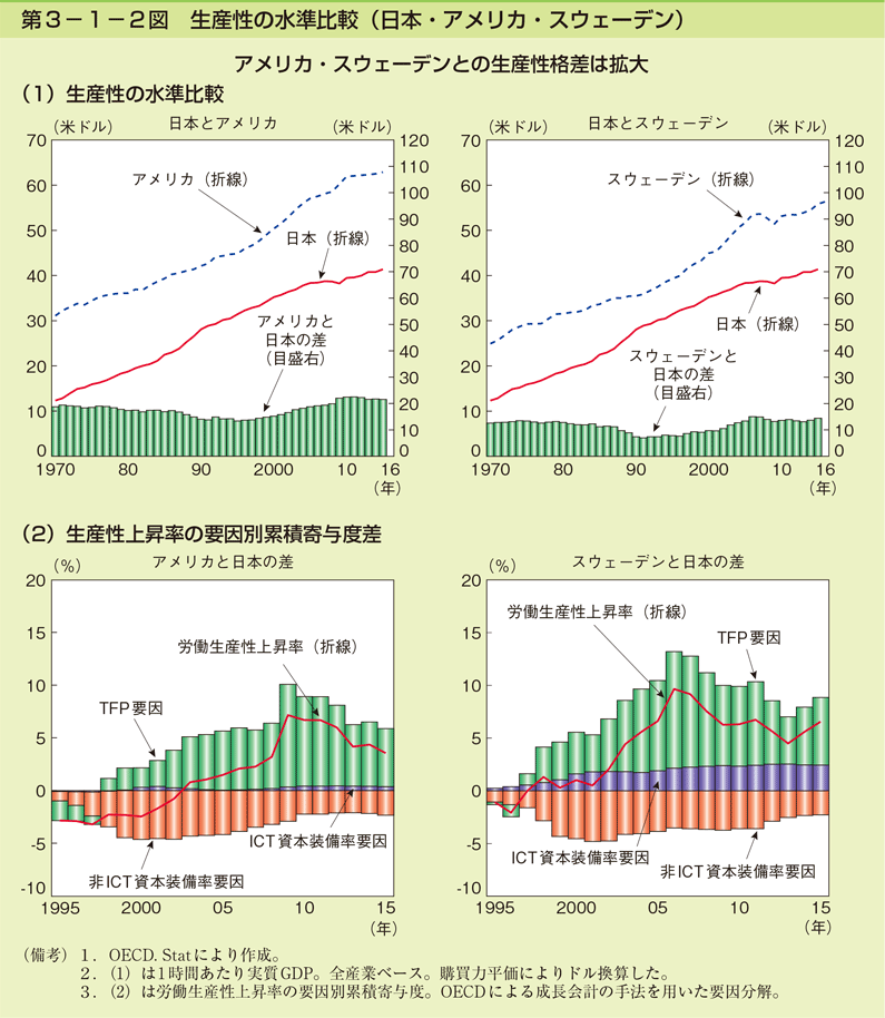 第3-1-2図 生産性の水準比較（日本・アメリカ・スウェーデン）