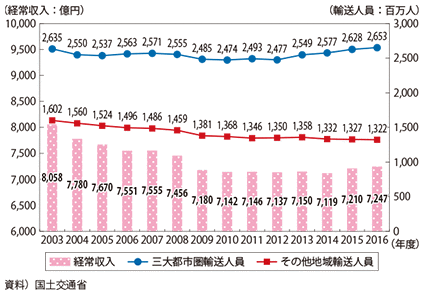 図表II-6-3-1　乗合バスの輸送人員、営業収入の推移