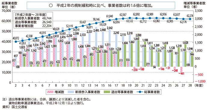 図表II-6-3-4　トラック事業者数の推移