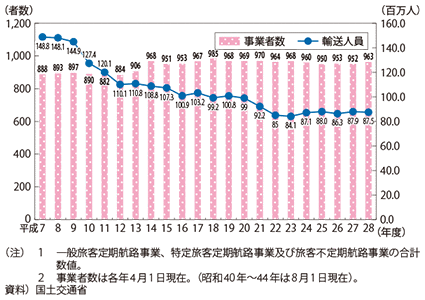 図表II-6-3-8　国内旅客船事業者数及び旅客輸送人員の推移