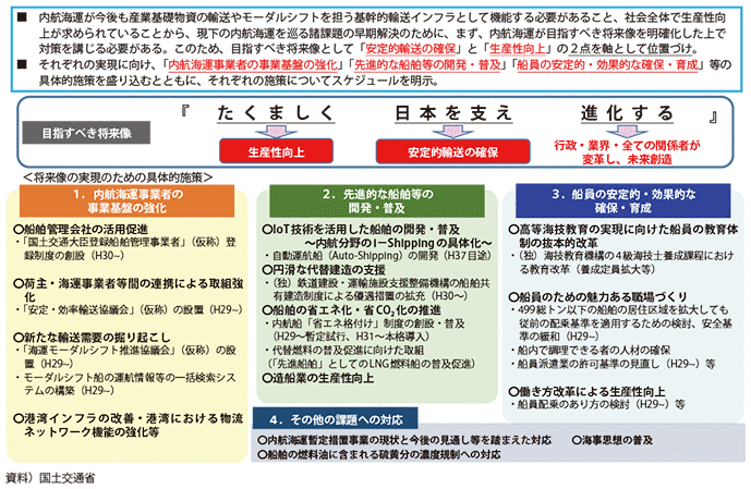 図表II-6-3-9　「内航未来創造プラン」で定めた将来像・具体的施策