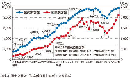 図表II-6-3-13　航空旅客の推移（本邦社）