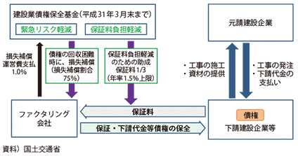 図表II-6-3-17　下請債権保全支援事業