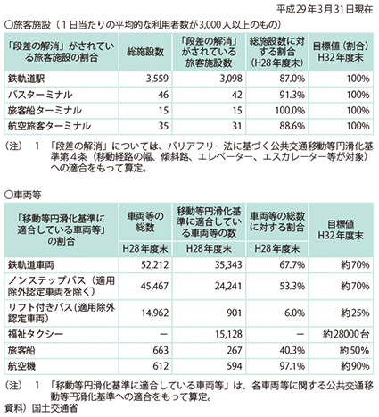 図表II-7-1-1　公共交通機関のバリアフリー化の現状