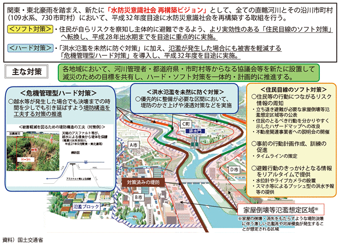 図表II-7-2-1　水防災意識社会 再構築ビジョン