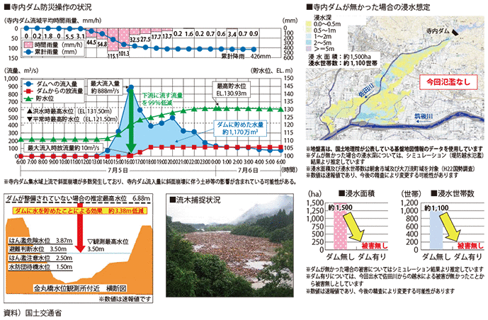 図表II-7-2-4　寺内ダムの防災操作による効果（平成29年7月九州北部豪雨）