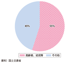 図表II-7-2-7　土砂災害による死者・行方不明者に占める高齢者、幼児等の割合（平成10～29年）