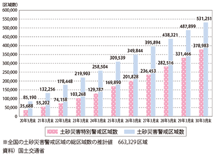図表II-7-2-8　全国の土砂災害警戒区域等の指定状況（H30.3.31）