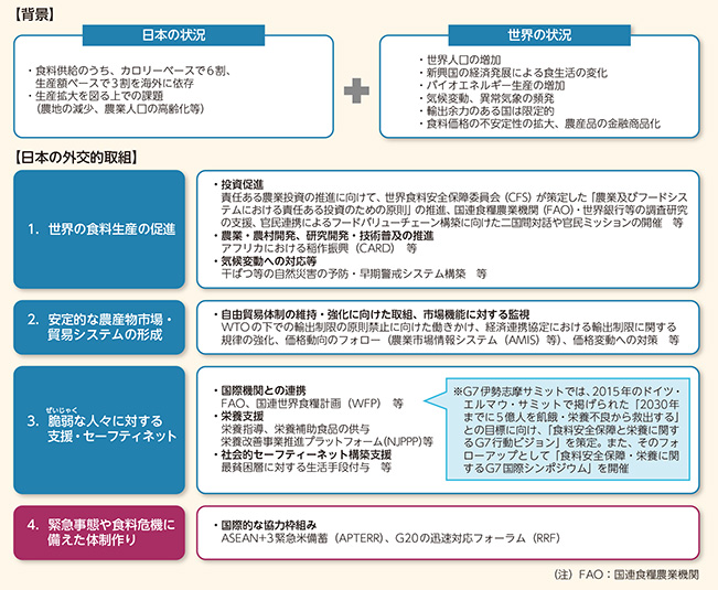 日本の食料安全保障のための外交的取組