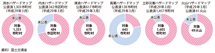 図表II-7-2-13　ハザードマップの整備状況