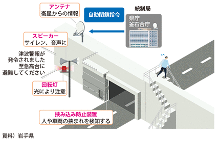 図表II-7-2-14　水門・陸閘等自動閉鎖システム（岩手県）のイメージ