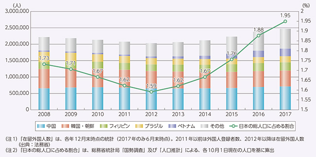在留外国人数の推移と日本の総人口に占める割合の推移