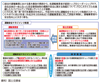 図表II-7-4-1　運輸安全マネジメント制度の概要