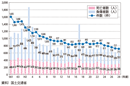 図表II-7-4-3　鉄軌道交通における運転事故件数及び死傷者数の推移