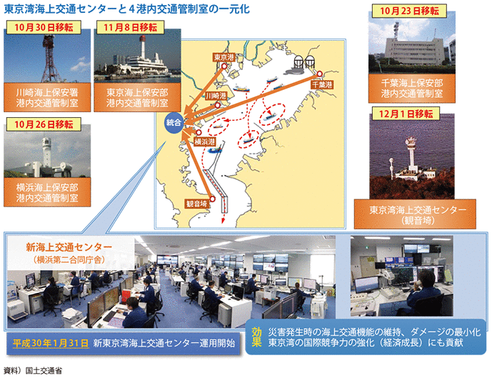 図表II-7-4-6　東京湾における一元的な海上交通管制の構築