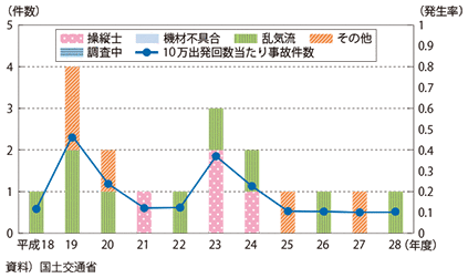 図表II-7-4-7　国内航空会社の事故件数及び発生率