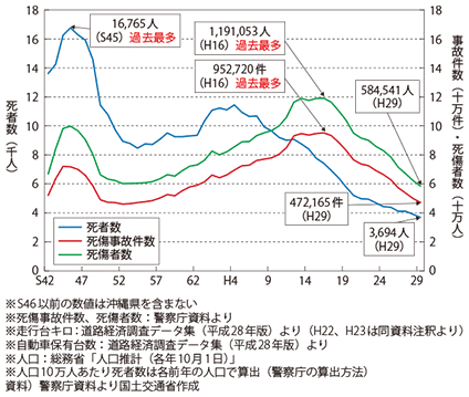 図表II-7-4-9　交通事故件数及び死傷者数等の推移