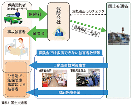 図表II-7-4-12　自動車損害賠償保障制度