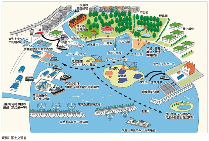 図表II-8-3-2　港湾行政のグリーン化