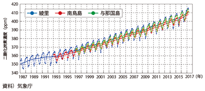 図表II-8-7-1　日本における二酸化炭素濃度の推移