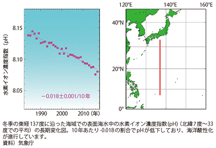 図表II-8-7-2　海洋気象観測船による地球環境の監視