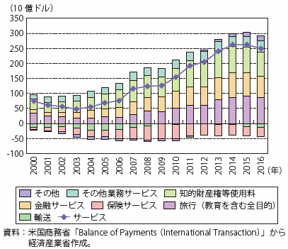 第Ⅰ-1-3-2-4図　サービス収支の項目別推移（米国）