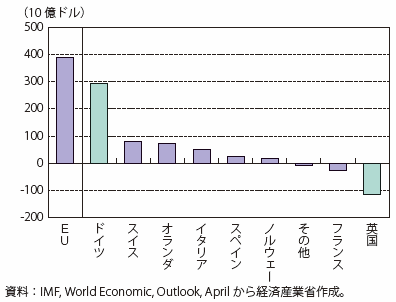 第Ⅰ-1-3-2-5図　EU域内の主要国別経常収支額（2016年）