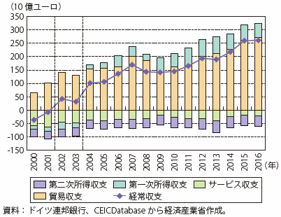 第Ⅰ-1-3-2-6図　経常収支の項目別推移（ドイツ）