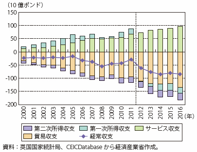 第Ⅰ-1-3-2-7図　経常収支の項目別推移（英国）