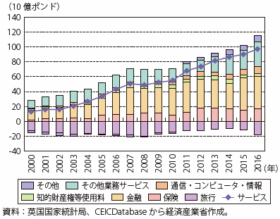第Ⅰ-1-3-2-8図　サービス収支の項目別推移（英国）