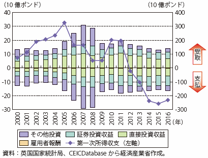 第Ⅰ-1-3-2-9図　第一次所得収支の項目別推移（英国）