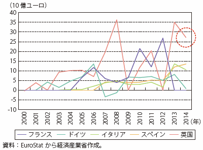 第Ⅰ-1-3-2-10図　金融セクターからの直接投資収益の主要国別推移