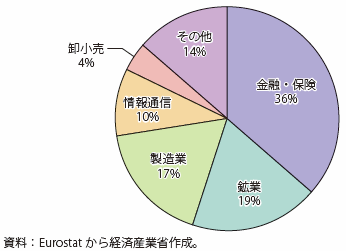 第Ⅰ-1-3-2-11図　対外直接投資収益の投資業種別割合（英国、2014年）