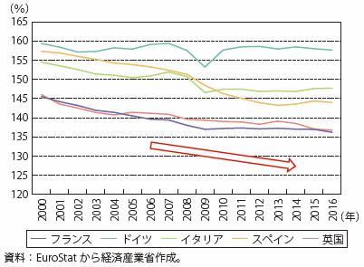 第Ⅰ-1-3-2-12図　金融セクターの対GDP比の推移（主要国別）