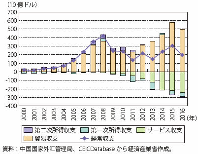 第Ⅰ-1-3-2-13図　経常収支の項目別推移（中国）