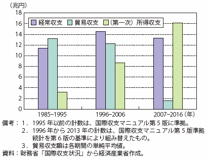 第Ⅰ-1-3-2-16図　経常収支平均額の項目別推移（日本）