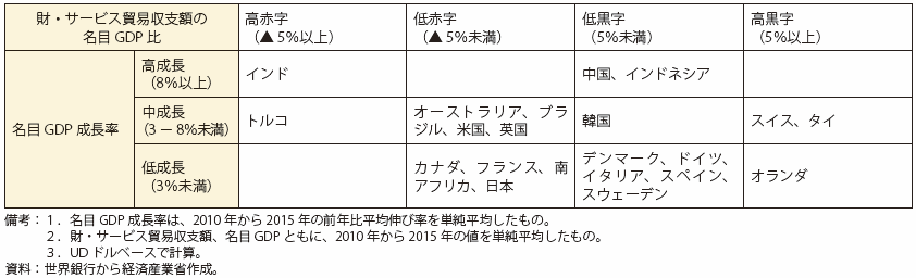 第Ⅰ-1-3-2-17表　主要国における名目GDP成長率と財・サービス貿易収支額の関係（2010-2015）