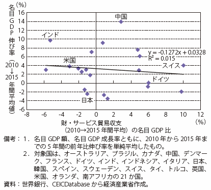 第Ⅰ-1-3-2-18図　財・サービス貿易収支名目GDP比と名目GDP成長率の各国分布