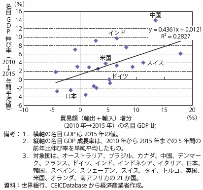 第Ⅰ-1-3-2-19図　財・サービス貿易増加額名目GDP比と名目GDP成長率の各国分布