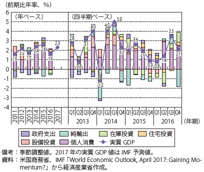 第Ⅰ-2-1-1-1図　米国の実質GDP成長率（前期比年率）