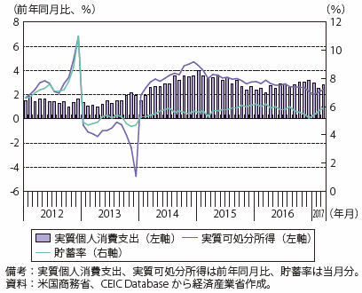 第Ⅰ-2-1-1-2図　米国の実質個人消費、実質可処分所得及び貯蓄率