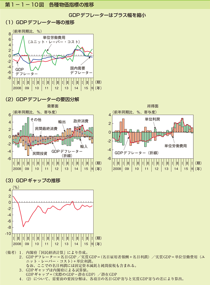 第1-1-10図 各種物価指標の推移